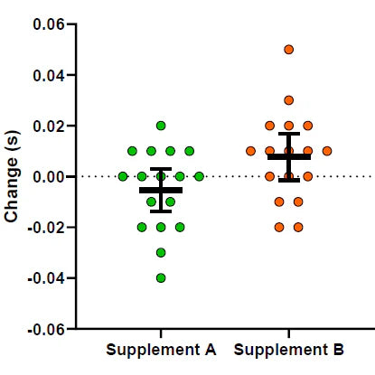 4D Clinical Trial — Faster Reactions